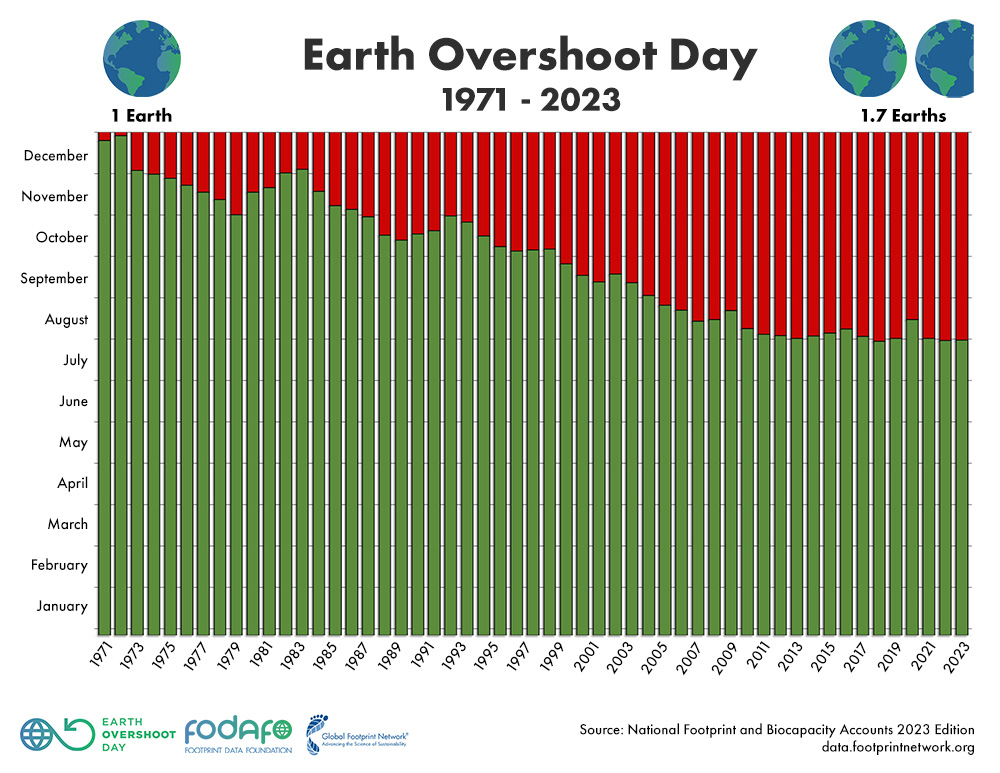 Bar graph depicting Earth Overshoot Day from 1971 to 2023, showing a yearly timeline with green bars representing sustainable resource use and red segments indicating overshoot periods, highlighting the increasing disparity between resource consumption and Earth’s capacity.