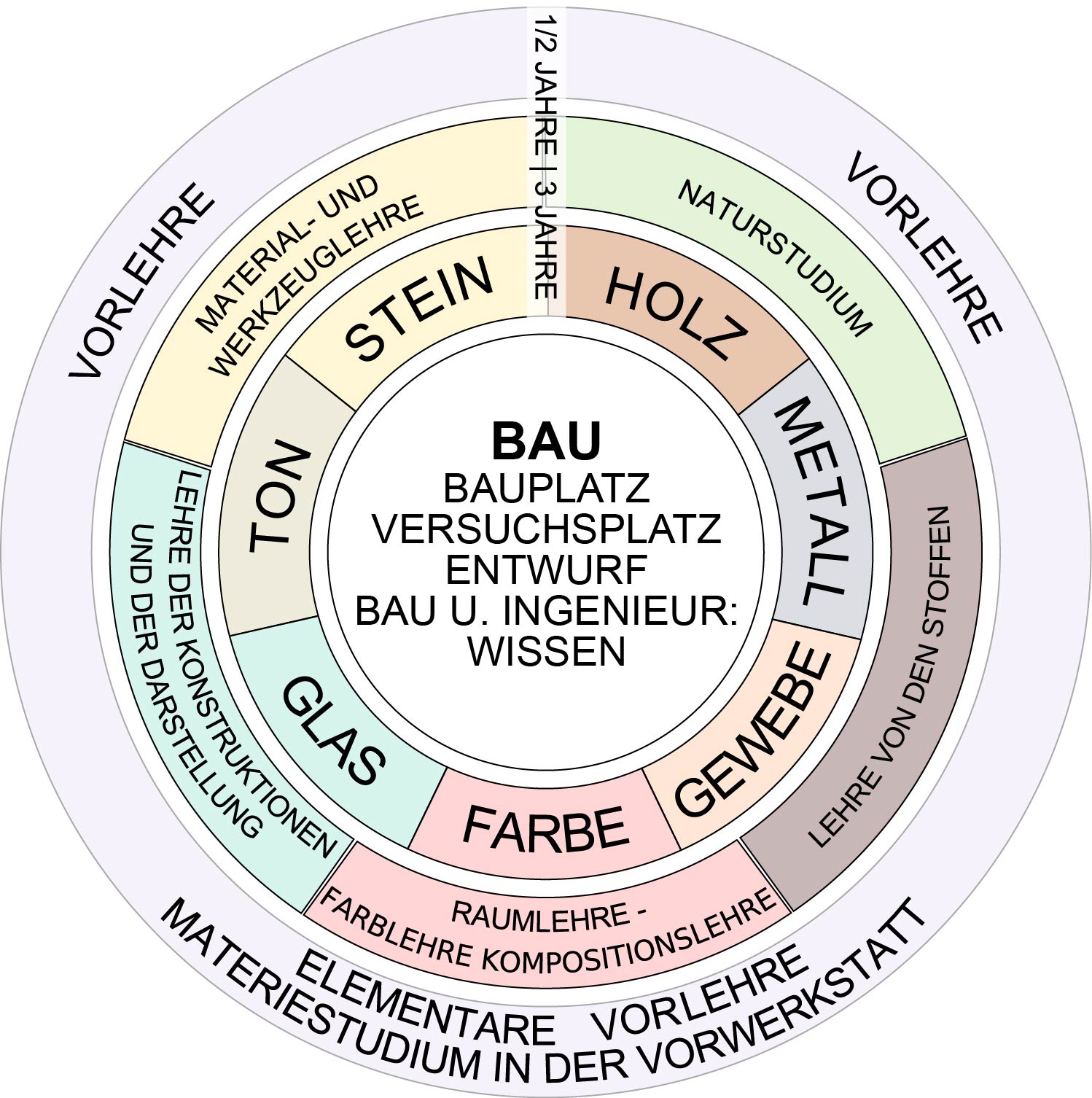 "Diagram illustrating various materials and their study areas in construction engineering, featuring categories like clay, stone, wood, metal, glass, color, textiles, and foundational studies."